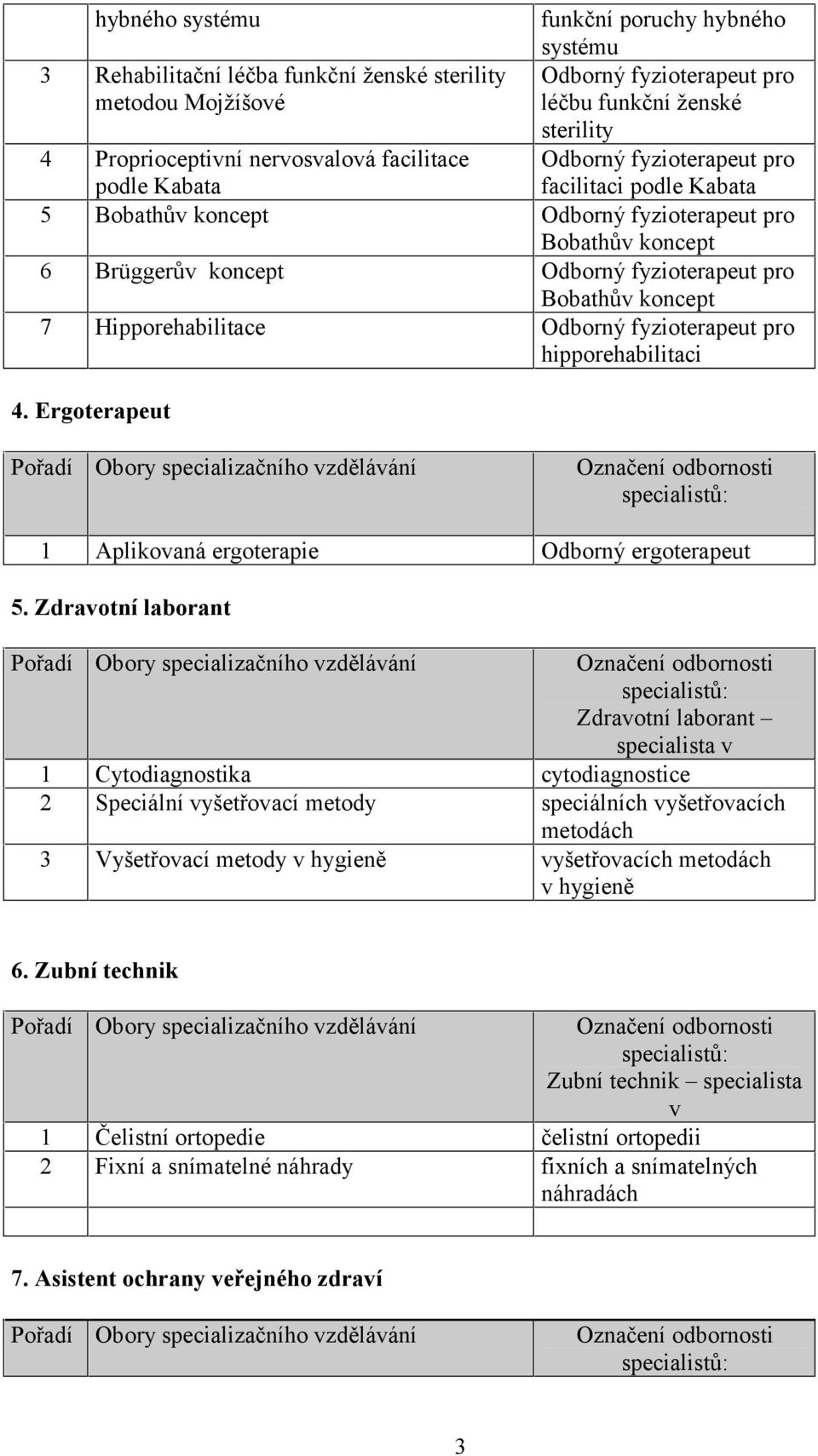 koncept 7 Hipporehabilitace Odborný fyzioterapeut pro hipporehabilitaci 4. Ergoterapeut 1 Aplikovaná ergoterapie Odborný ergoterapeut 5.