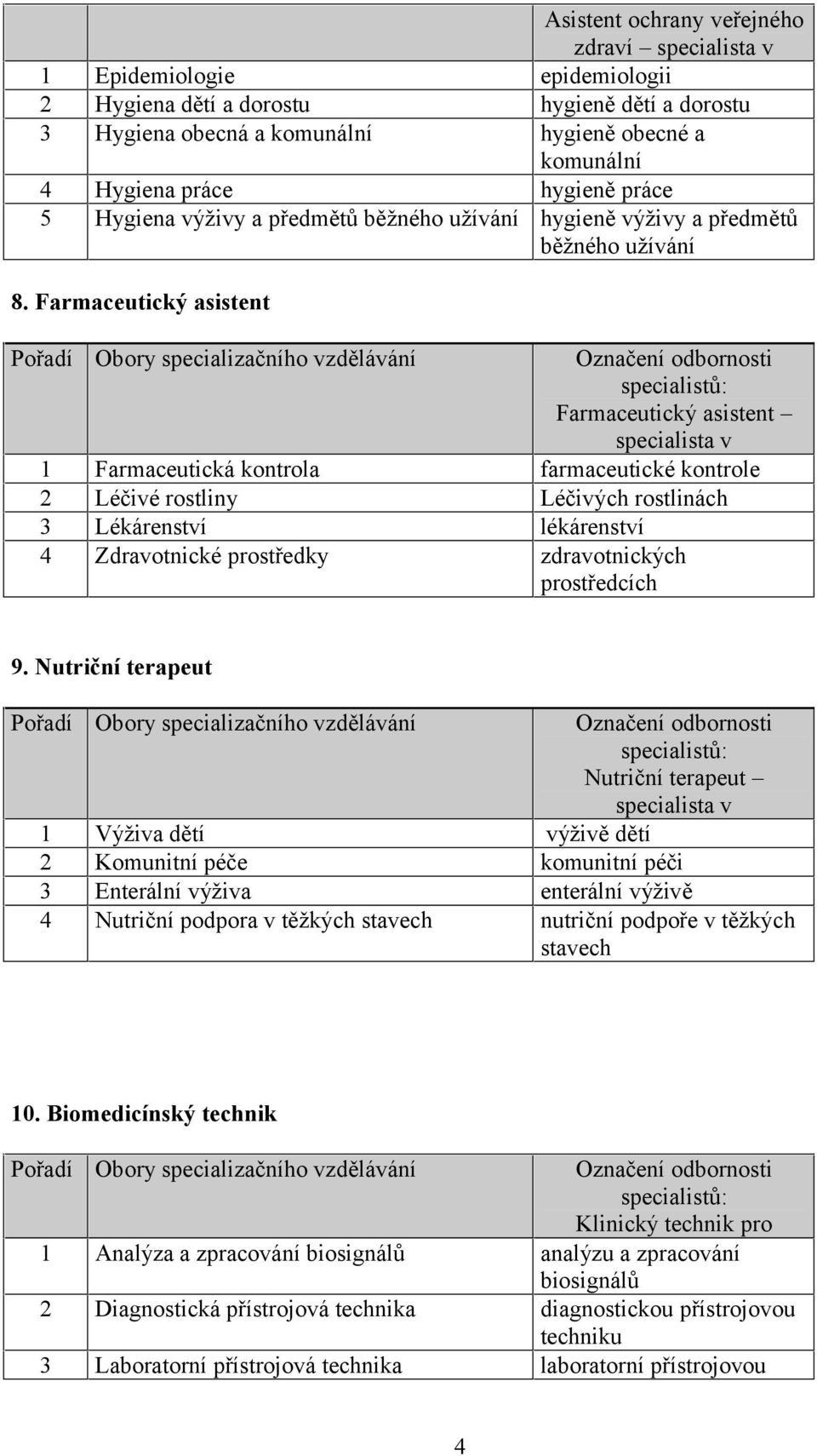 Farmaceutický asistent Farmaceutický asistent specialista v 1 Farmaceutická kontrola farmaceutické kontrole 2 Léčivé rostliny Léčivých rostlinách 3 Lékárenství lékárenství 4 Zdravotnické prostředky