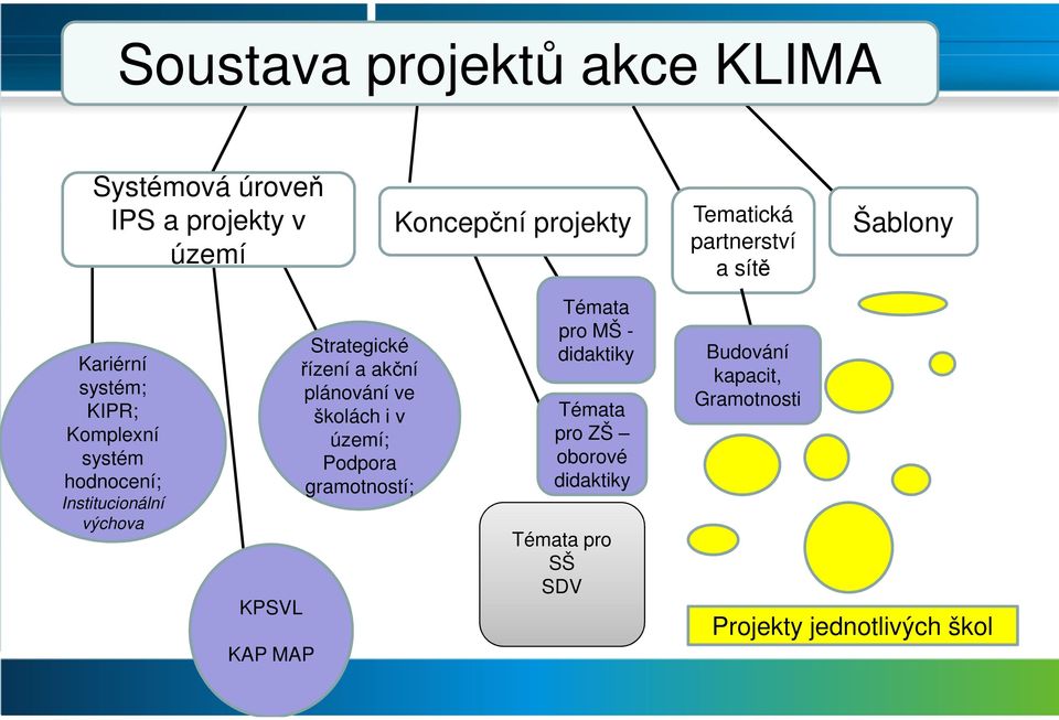 KPSVL KAP MAP Strategické řízení a akční plánování ve školách i v území; Podpora gramotností; Témata pro