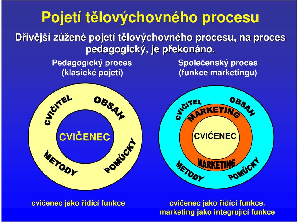 Pedagogický proces (klasické pojetí) Společenský proces (funkce marketingu)