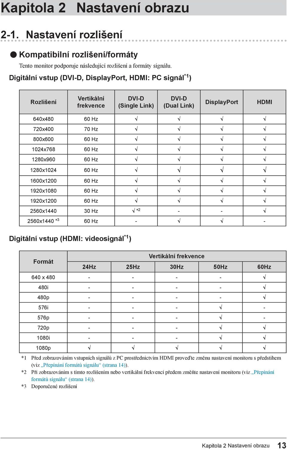 Hz 1280x960 60 Hz 1280x1024 60 Hz 1600x1200 60 Hz 1920x1080 60 Hz 1920x1200 60 Hz 2560x1440 30 Hz *2 - - 2560x1440 *3 60 Hz - - Digitální vstup (HDMI: videosignál *1 ) Formát Vertikální frekvence