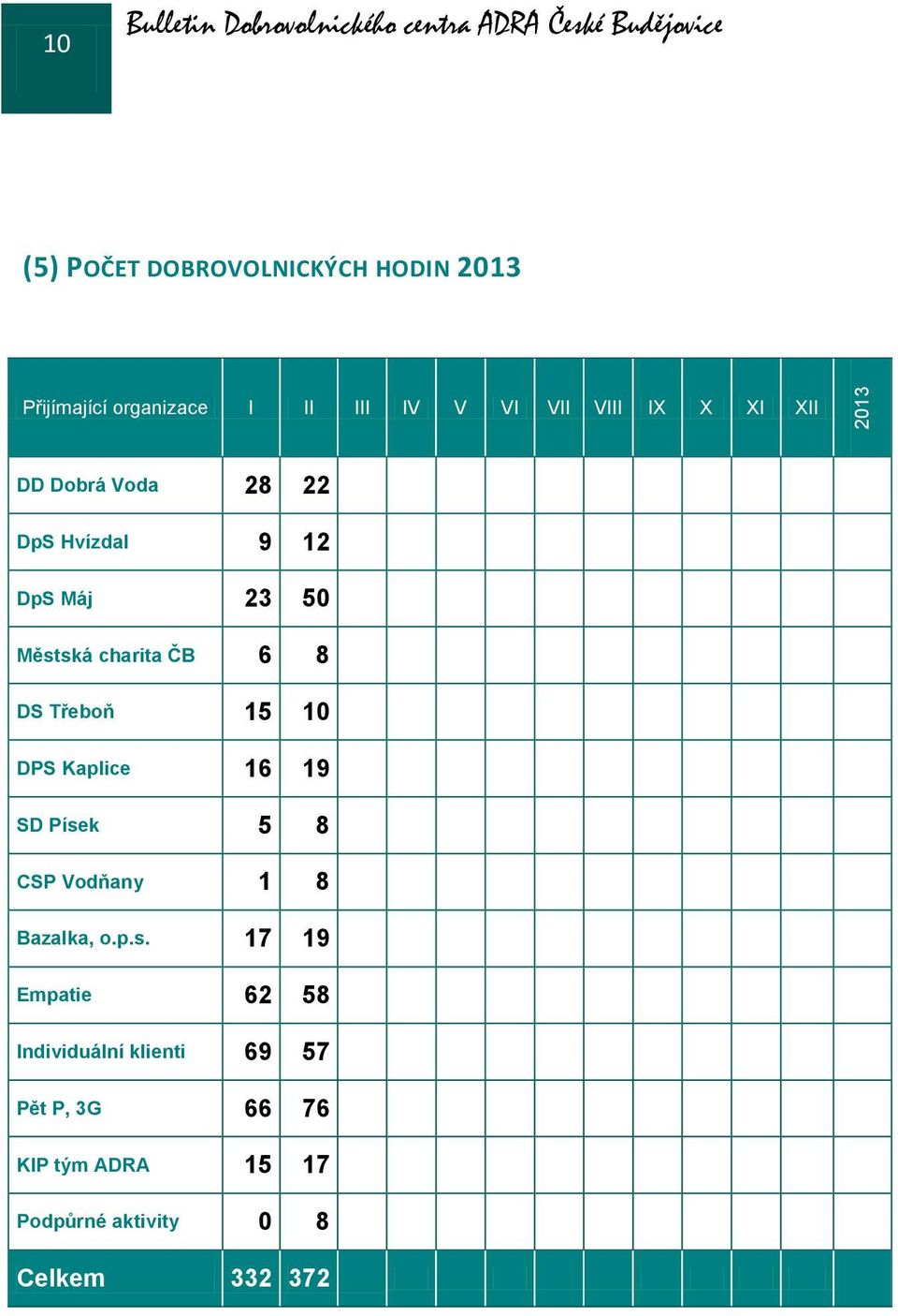 Třeboň 15 10 DPS Kaplice 16 19 SD Píse