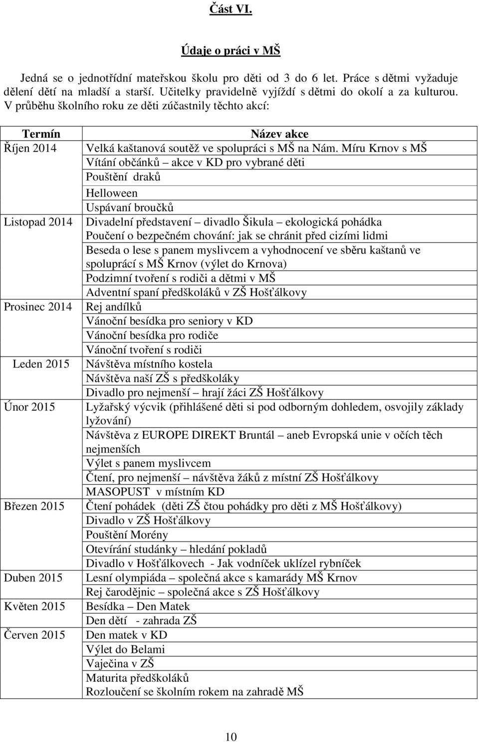 V průběhu školního roku ze děti zúčastnily těchto akcí: Termín Říjen 2014 Listopad 2014 Prosinec 2014 Leden 2015 Únor 2015 Březen 2015 Duben 2015 Květen 2015 Červen 2015 Název akce Velká kaštanová