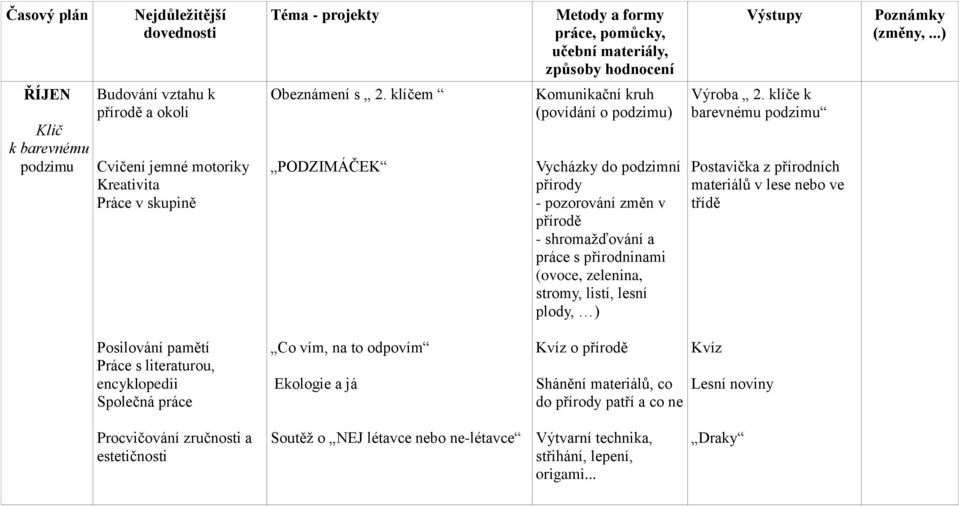 plody, ) Výroba 2.