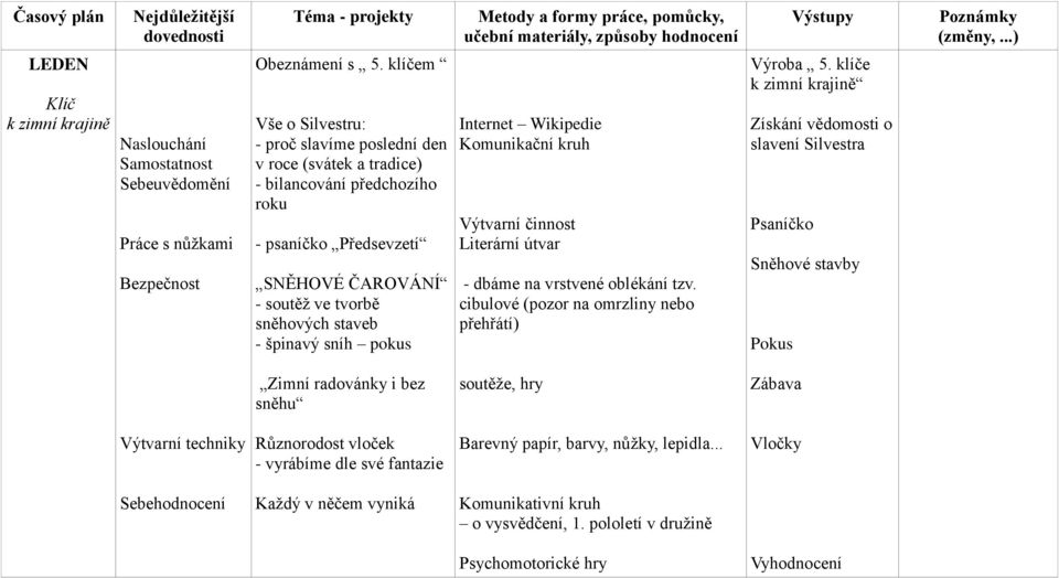 pokus Internet Wikipedie Komunikační kruh Výtvarní činnost Literární útvar - dbáme na vrstvené oblékání tzv. cibulové (pozor na omrzliny nebo přehřátí) Výroba 5.