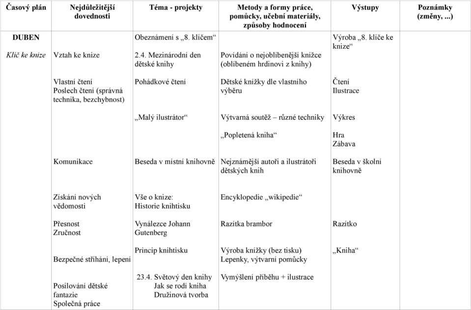 Popletená kniha Hra Komunikace Beseda v místní knihovně Nejznámější autoři a ilustrátoři dětských knih Beseda v školní knihovně Získání nových vědomosti Vše o knize: Historie knihtisku Encyklopedie