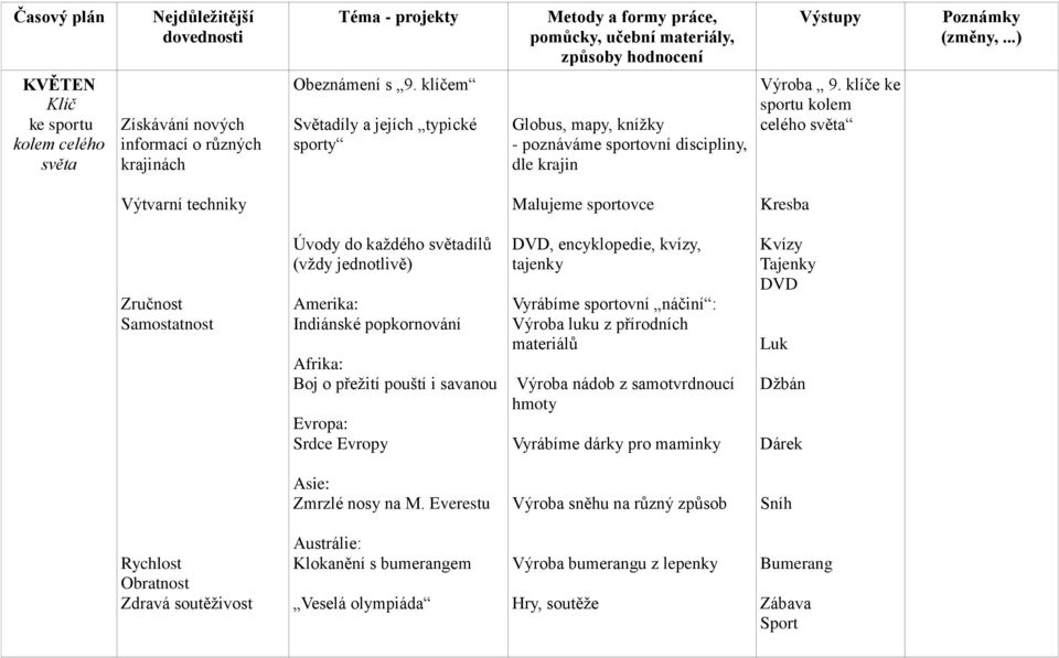 klíče ke sportu kolem celého světa Výtvarní techniky Malujeme sportovce Kresba Zručnost Samostatnost Úvody do každého světadílů (vždy jednotlivě) Amerika: Indiánské popkornování Afrika: Boj o přežití