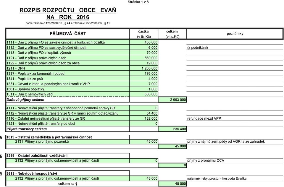 výdělečné činnosti 6 (z podnikání) 1113 - Daň z příjmu FO z kapitál.