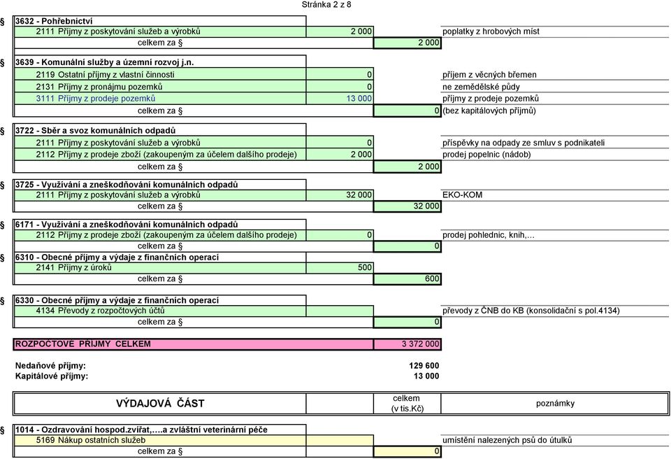 ctví 2111 Příjmy z poskytování