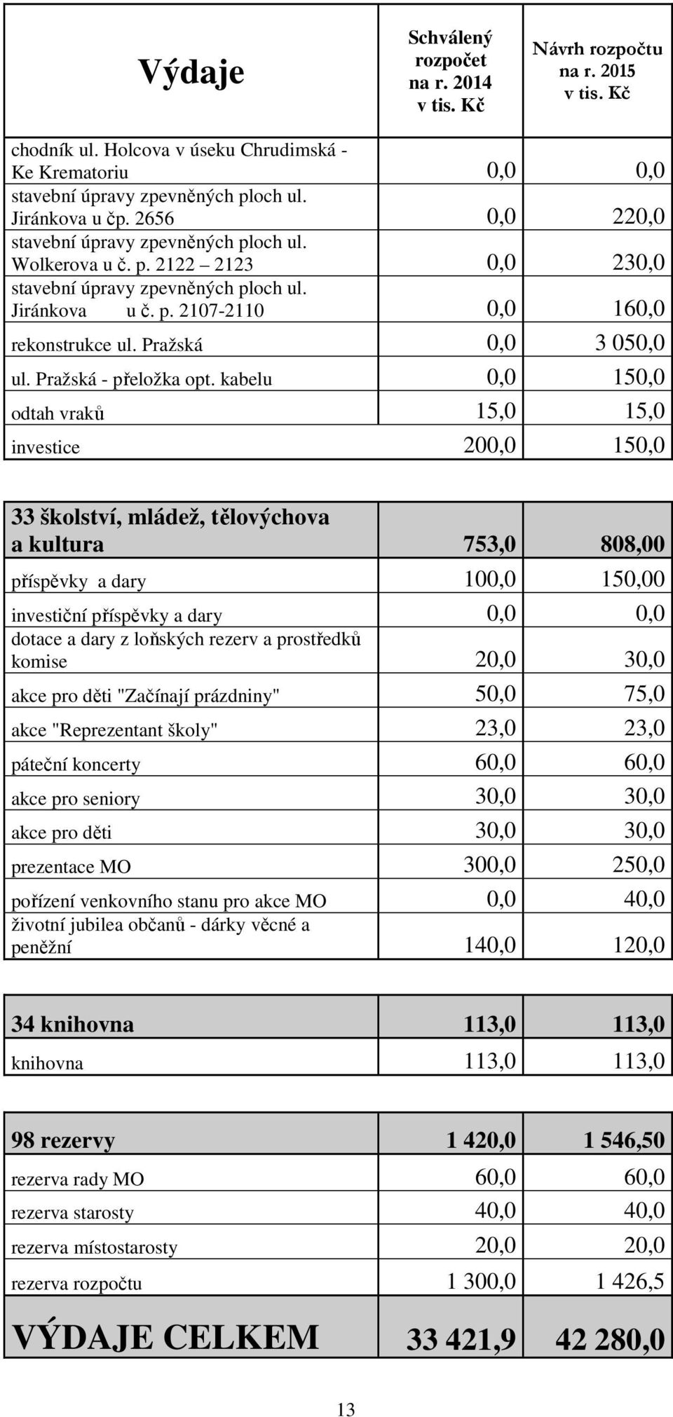 kabelu 0,0 150,0 odtah vraků 15,0 15,0 investice 200,0 150,0 33 školství, mládež, tělovýchova a kultura 753,0 808,00 příspěvky a dary 100,0 150,00 investiční příspěvky a dary 0,0 0,0 dotace a dary z