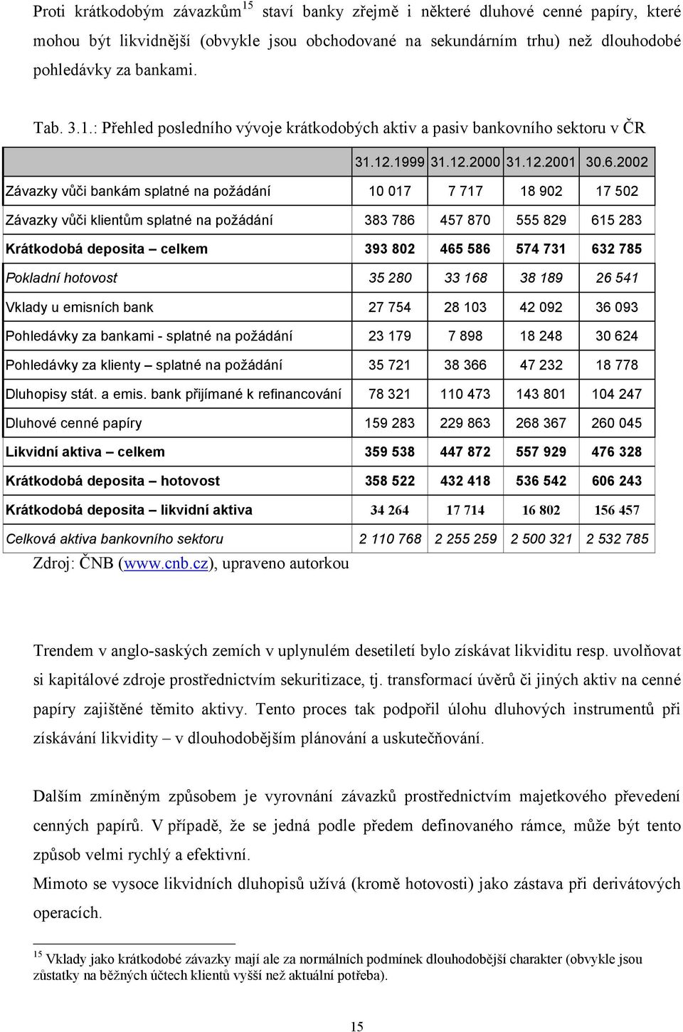 2002 Závazky vůči bankám splatné na požádání 10 017 7 717 18 902 17 502 Závazky vůči klientům splatné na požádání 383 786 457 870 555 829 615 283 Krátkodobá deposita celkem 393 802 465 586 574 731