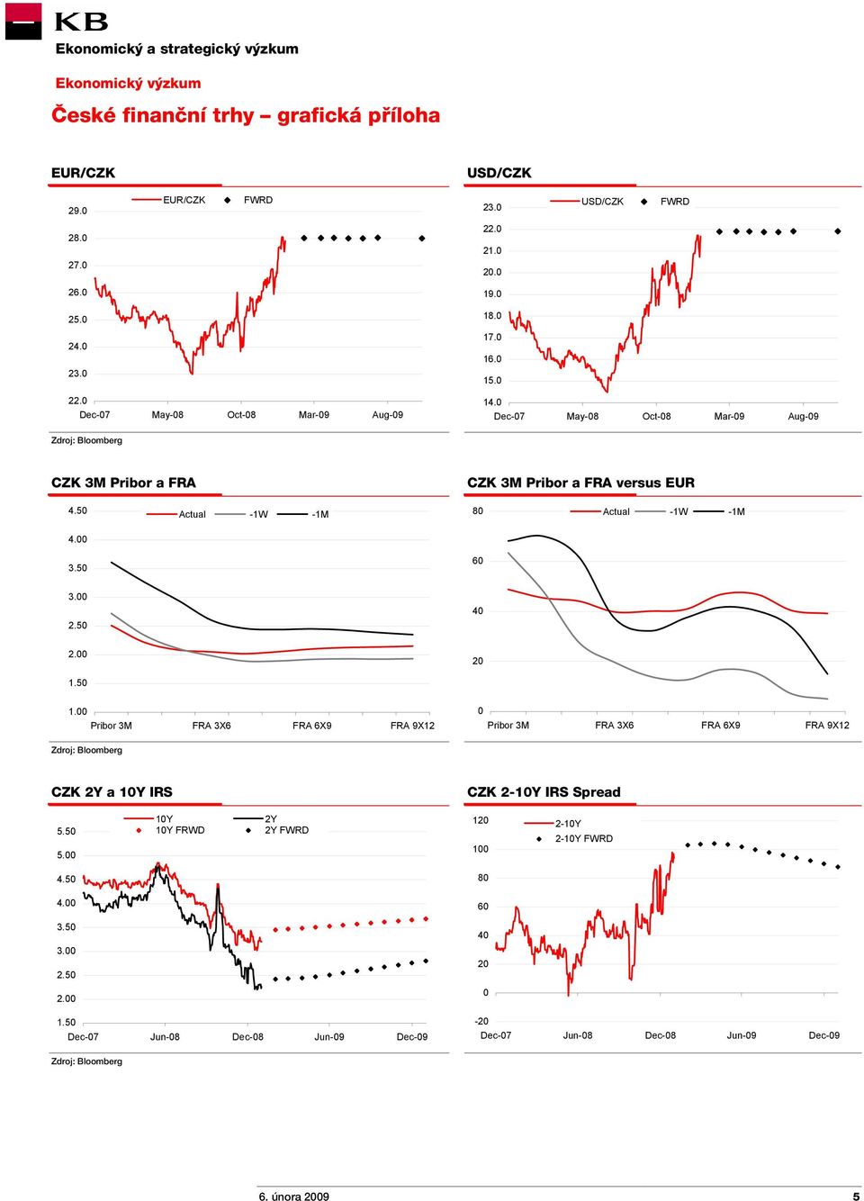 Pribor 3M FRA 3X6 FRA 6X9 FRA 9X12 Pribor 3M FRA 3X6 FRA 6X9 FRA 9X12 Zdroj: Bloomberg CZK 2Y a 1Y IRS CZK 2-1Y IRS Spread 5.5 5.