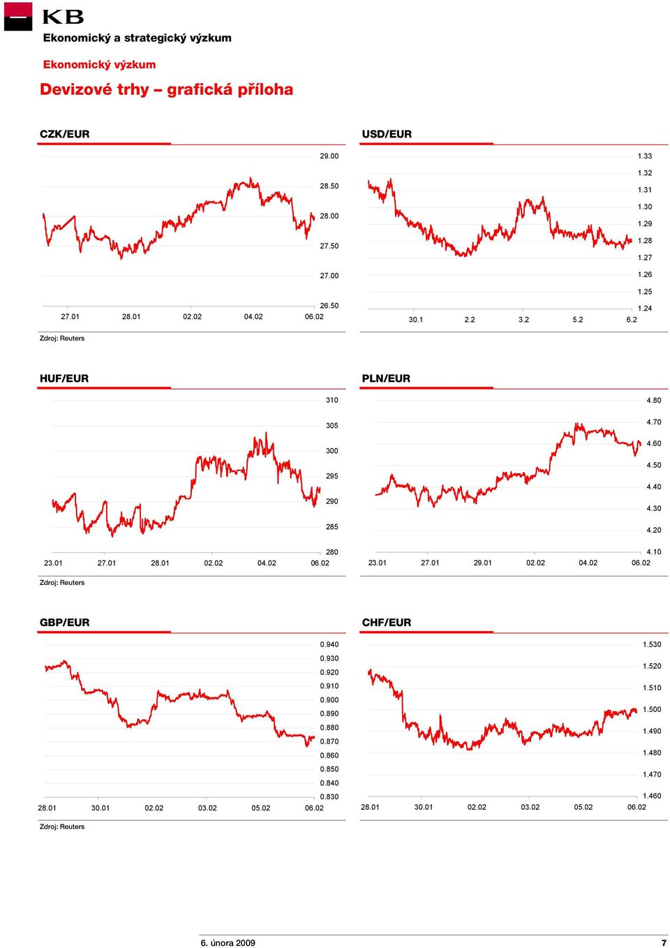 3 285 4.2 23.1 27.1 28.1 2.2 4.2 28 23.1 27.1 29.1 2.2 4.2 4.1 Zdroj: Reuters GBP/EUR CHF/EUR.94 1.53.93.92 1.52.