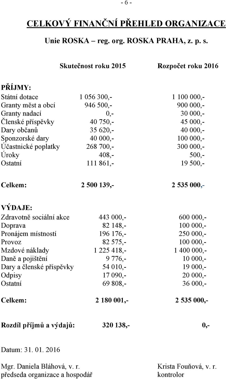 750,35 620,40 000,268 700,408,111 861,- 1 100 000,900 000,30 000,45 000,40 000,100 000,300 000,500,19 500,- Celkem: 2 500 139,- 2 535 000,- VÝDAJE: Zdravotně sociální akce Doprava Pronájem místností