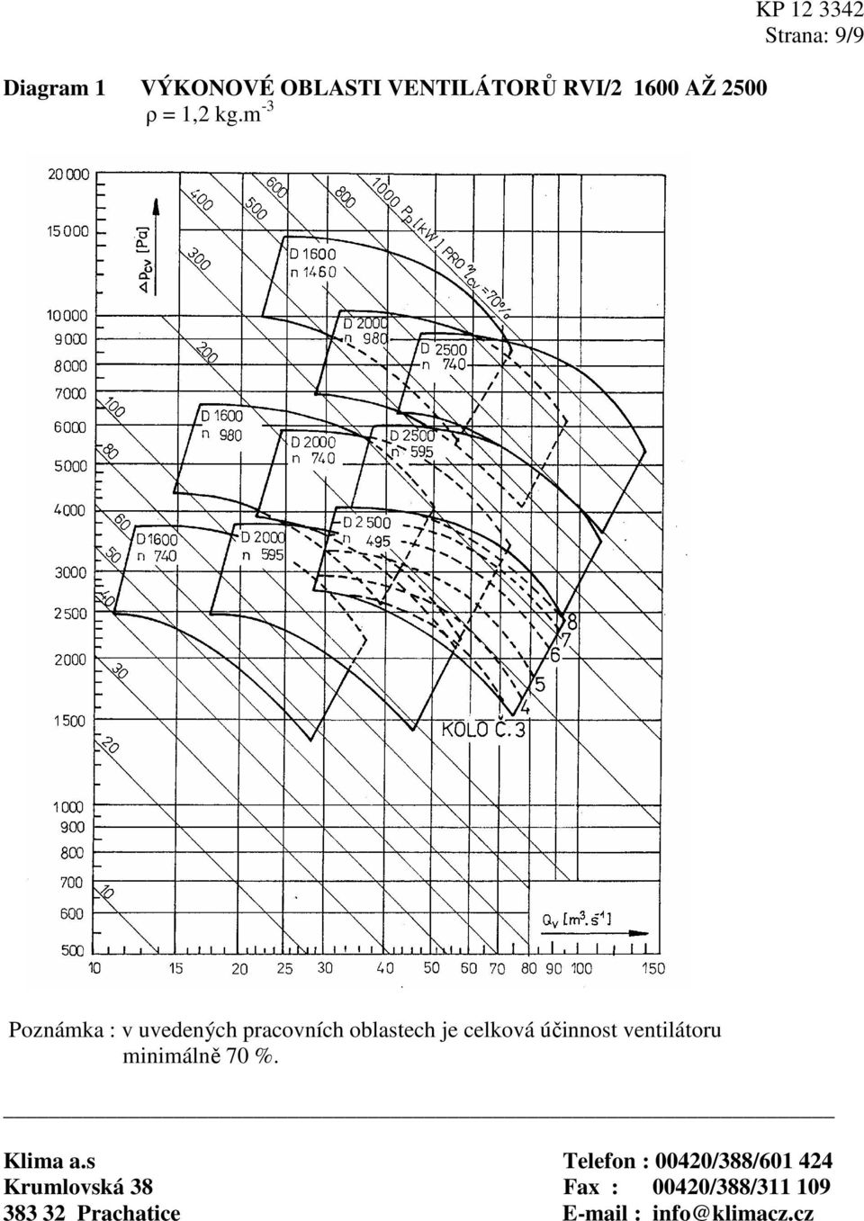 účinnost ventilátoru minimálně 70 %. Klima a.