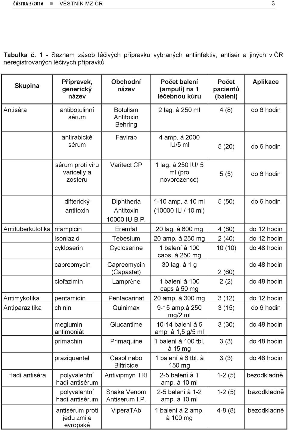 léčebnou kúru Počet pacientů (balení) Aplikace Antiséra antibotulinní sérum Botulism Antitoxin Behring 2 lag. à 250 ml 4 (8) do 6 hodin antirabické sérum Favirab 4 amp.