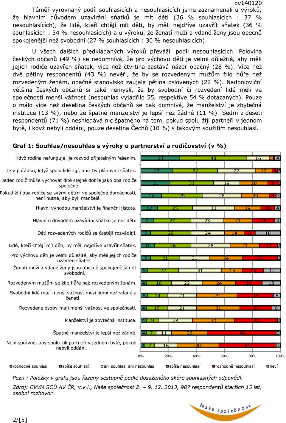 U všech dalších předkládaných výroků převážil podíl nesouhlasících.