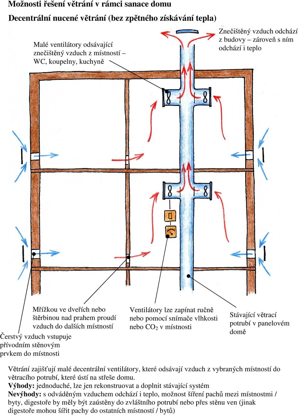 Ventilátory lze zapínat ručně nebo pomocí snímače vlhkosti nebo CO 2 v místnosti Stávající větrací potrubí v panelovém domě Větrání zajišťují malé decentrální ventilátory, které odsávají vzduch z