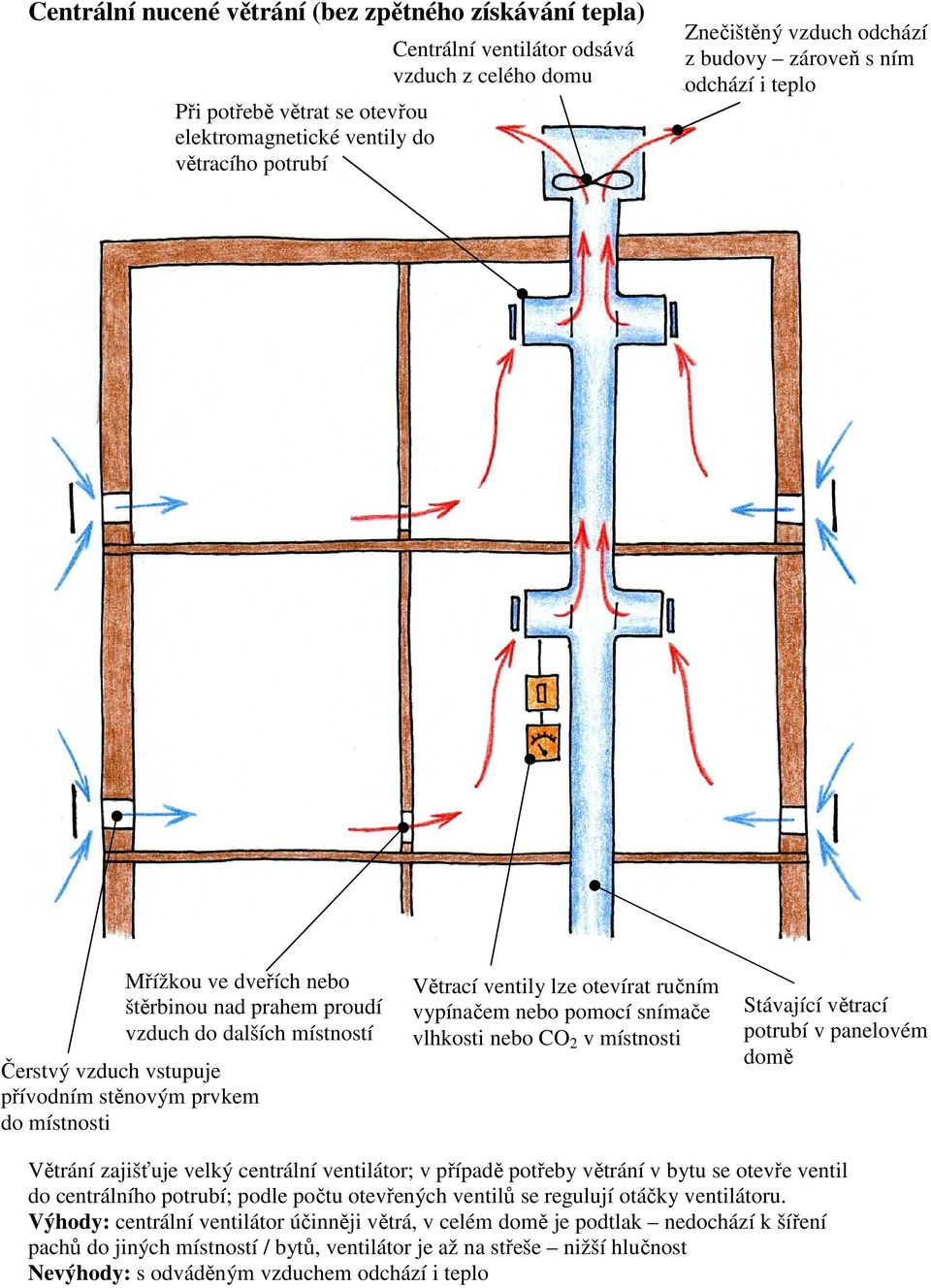 ventily lze otevírat ručním vypínačem nebo pomocí snímače vlhkosti nebo CO 2 v místnosti Stávající větrací potrubí v panelovém domě Větrání zajišťuje velký centrální ventilátor; v případě potřeby