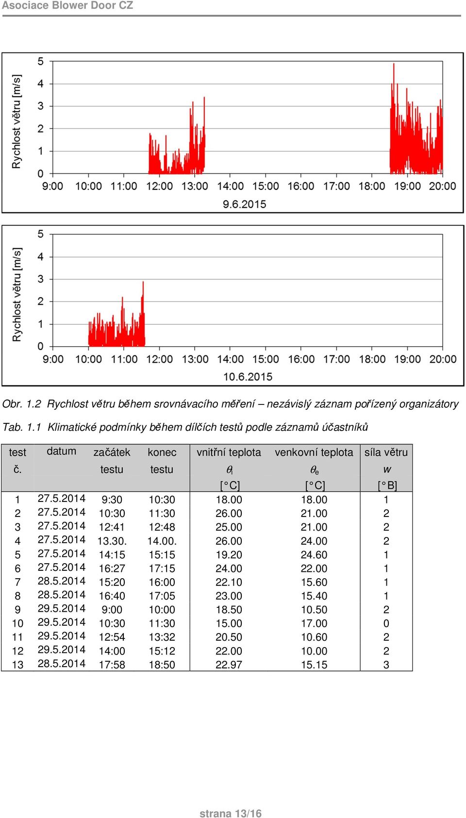 20 24.60 1 6 27.5.2014 16:27 17:15 24.00 22.00 1 7 28.5.2014 15:20 16:00 22.10 15.60 1 8 28.5.2014 16:40 17:05 23.00 15.40 1 9 29.5.2014 9:00 10:00 18.50 10.50 2 10 29.5.2014 10:30 11:30 15.00 17.