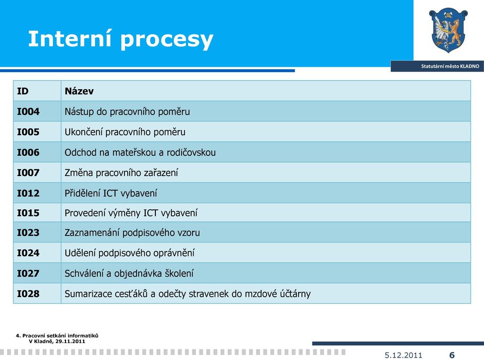 Přidělení ICT vybavení Provedení výměny ICT vybavení Zaznamenání podpisového vzoru Udělení