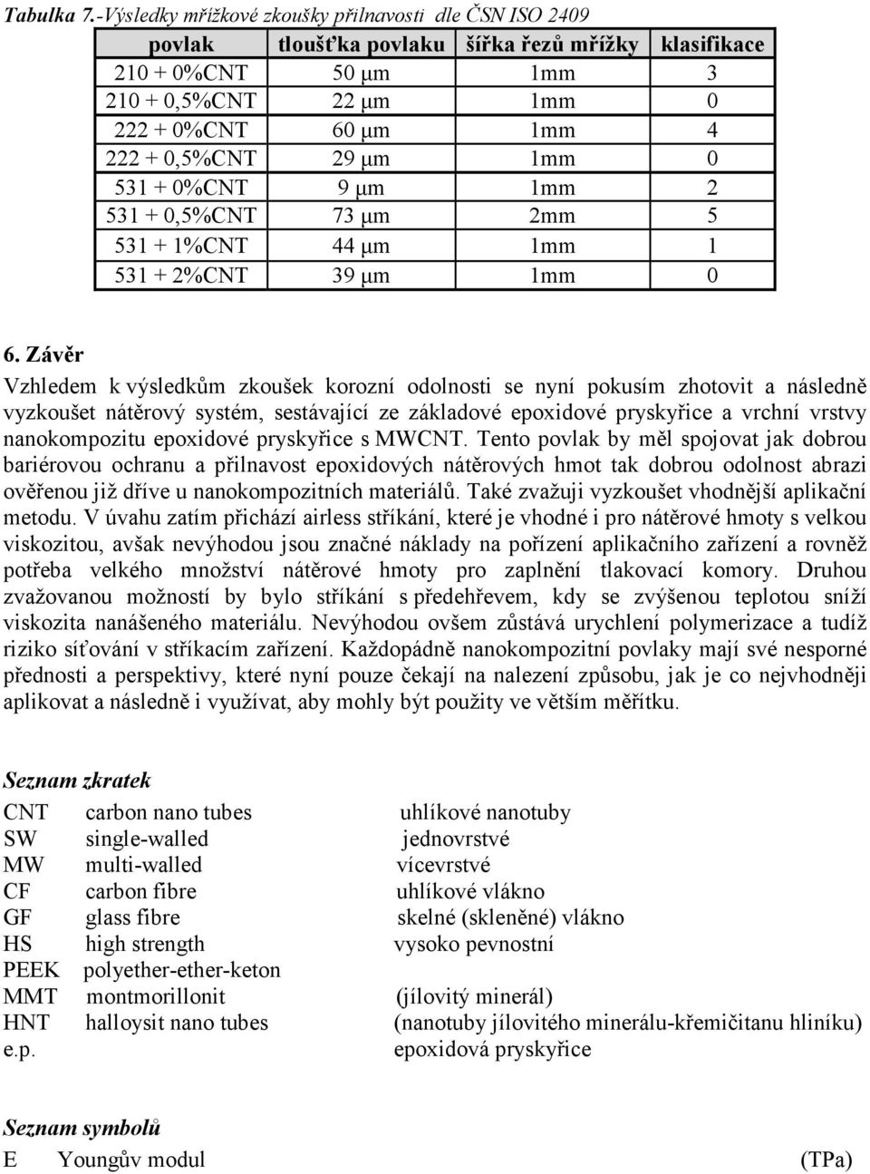 29 µm 1mm 0 531 + 0%CNT 9 µm 1mm 2 531 + 0,5%CNT 73 µm 2mm 5 531 + 1%CNT 44 µm 1mm 1 531 + 2%CNT 39 µm 1mm 0 6.