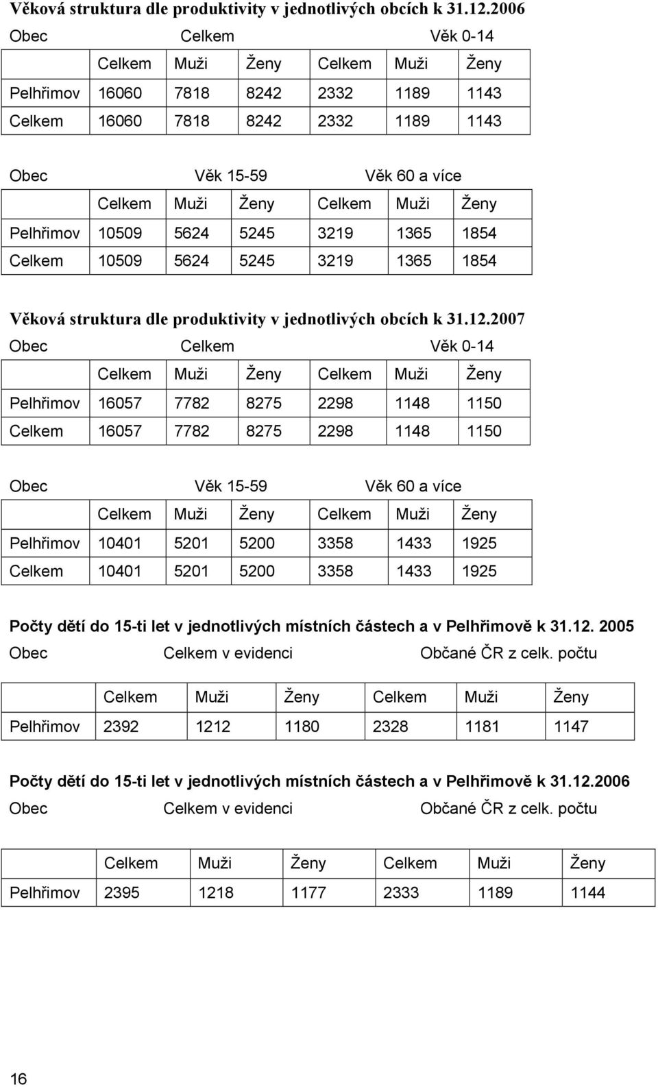 Ženy Pelhřimov 10509 5624 5245 3219 1365 1854 Celkem 10509 5624 5245 3219 1365 1854 Věková struktura dle produktivity v jednotlivých obcích k 31.12.