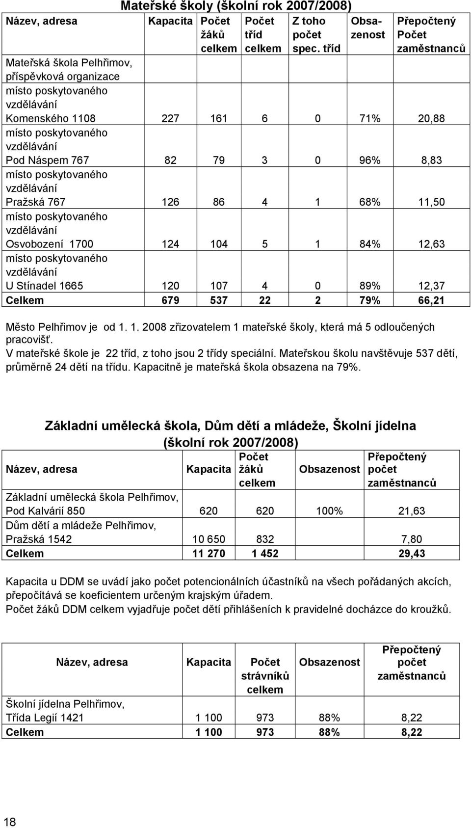 místo poskytovaného vzdělávání Pražská 767 126 86 4 1 68% 11,50 místo poskytovaného vzdělávání Osvobození 1700 124 104 5 1 84% 12,63 místo poskytovaného vzdělávání U Stínadel 1665 120 107 4 0 89%
