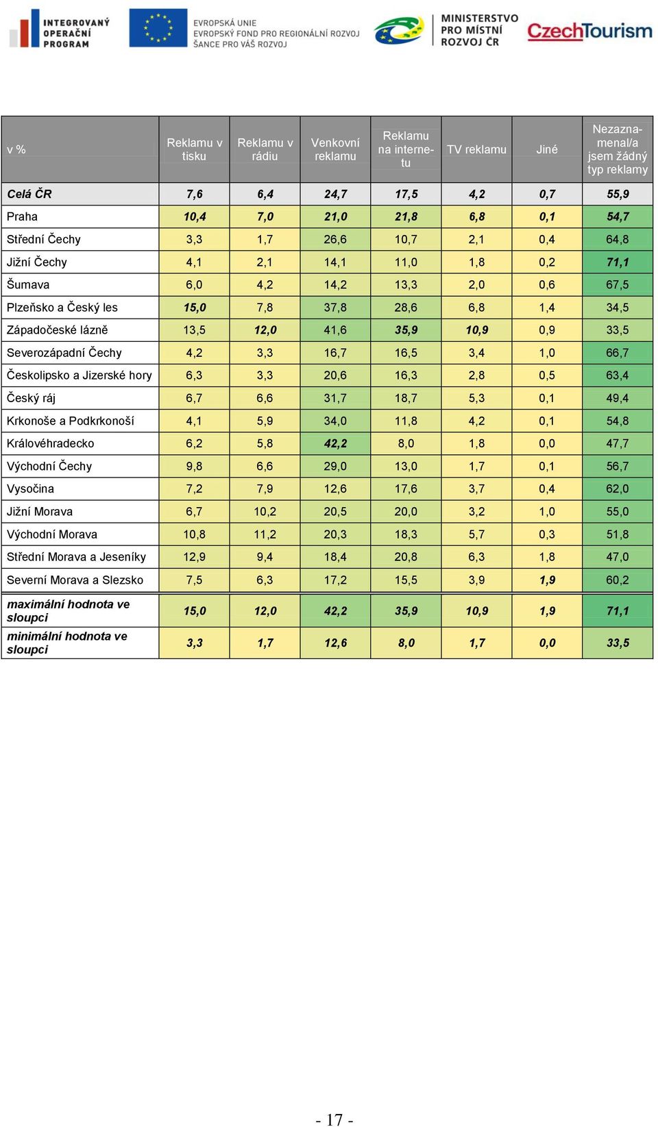 lázně 13,5 12,0 41,6 35,9 10,9 0,9 33,5 Severozápadní Čechy 4,2 3,3 16,7 16,5 3,4 1,0 66,7 Českolipsko a Jizerské hory 6,3 3,3 20,6 16,3 2,8 0,5 63,4 Český ráj 6,7 6,6 31,7 18,7 5,3 0,1 49,4 Krkonoše