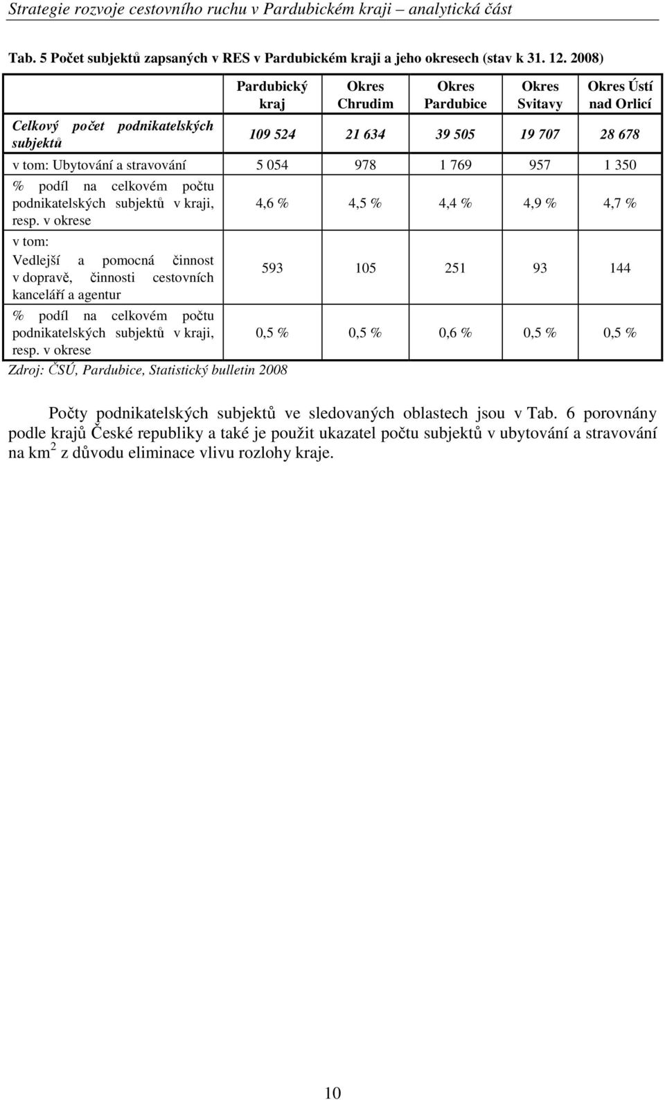 978 1 769 957 1 350 % podíl na celkovém počtu podnikatelských subjektů v kraji, resp.