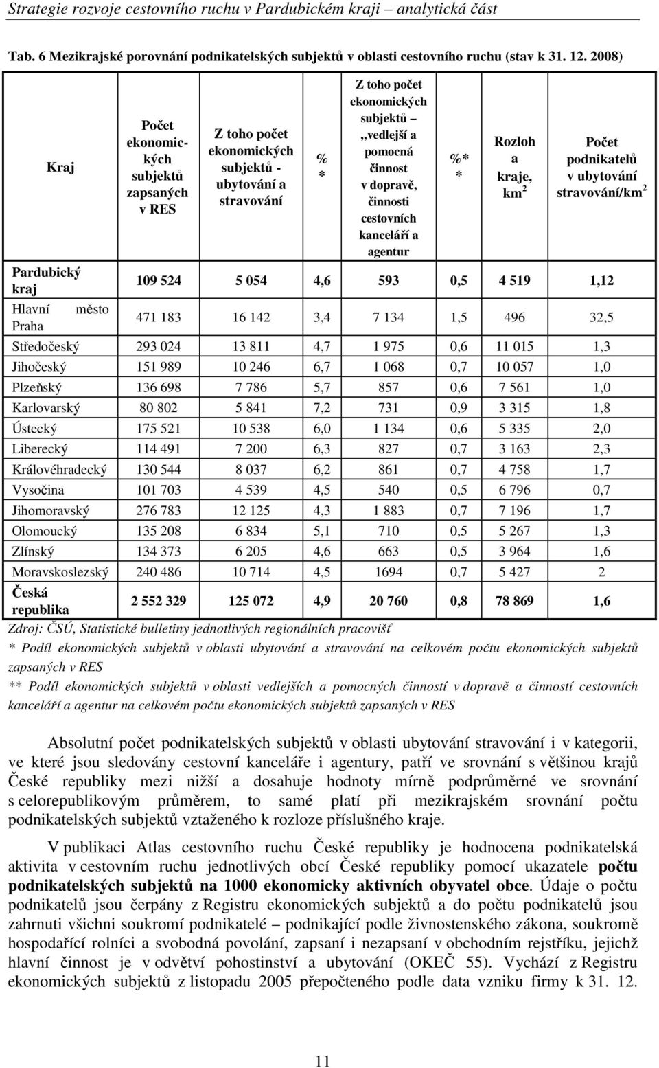 pomocná činnost v dopravě, činnosti cestovních kanceláří a agentur %* * Rozloh a kraje, km 2 Počet podnikatelů v ubytování stravování/km 2 109 524 5 054 4,6 593 0,5 4 519 1,12 471 183 16 142 3,4 7