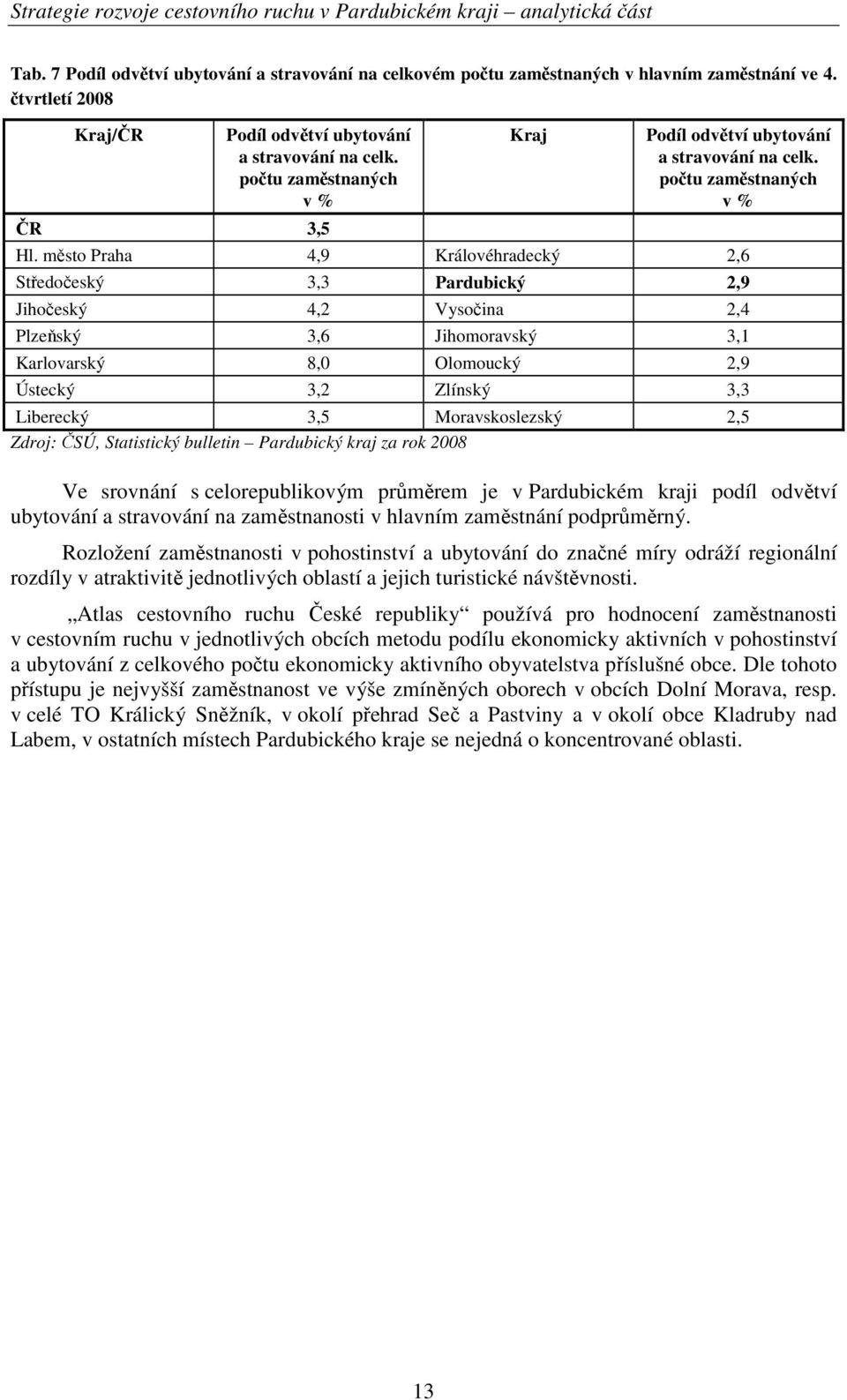 město Praha 4,9 Královéhradecký 2,6 Středočeský 3,3 Pardubický 2,9 Jihočeský 4,2 Vysočina 2,4 Plzeňský 3,6 Jihomoravský 3,1 Karlovarský 8,0 Olomoucký 2,9 Ústecký 3,2 Zlínský 3,3 Liberecký 3,5
