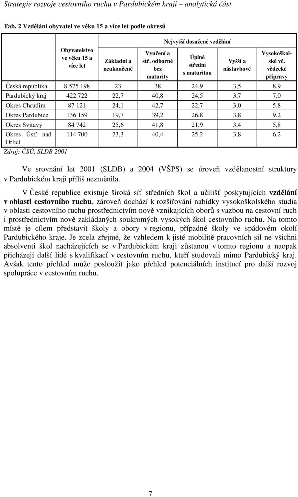 vědecké přípravy Česká republika 8 575 198 23 38 24,9 3,5 8,9 Pardubický kraj 422 722 22,7 40,8 24,5 3,7 7,0 Okres Chrudim 87 121 24,1 42,7 22,7 3,0 5,8 Okres Pardubice 136 159 19,7 39,2 26,8 3,8 9,2
