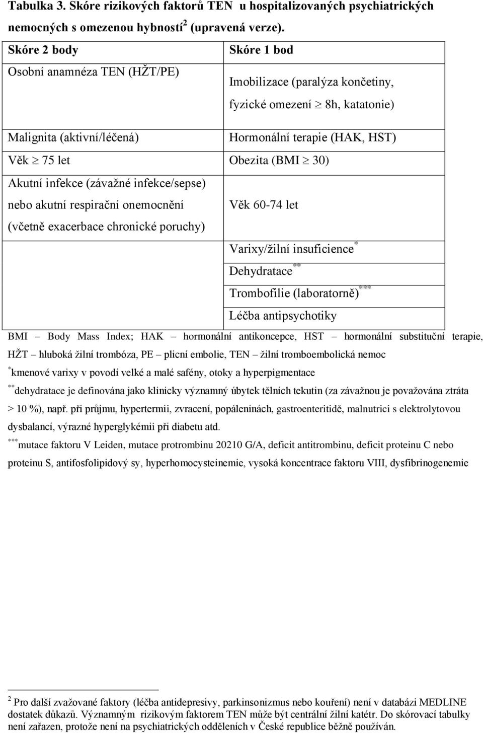 30) Akutní infekce (závažné infekce/sepse) nebo akutní respirační onemocnění Věk 60-74 let (včetně exacerbace chronické poruchy) Varixy/žilní insuficience * Dehydratace ** Trombofilie (laboratorně)