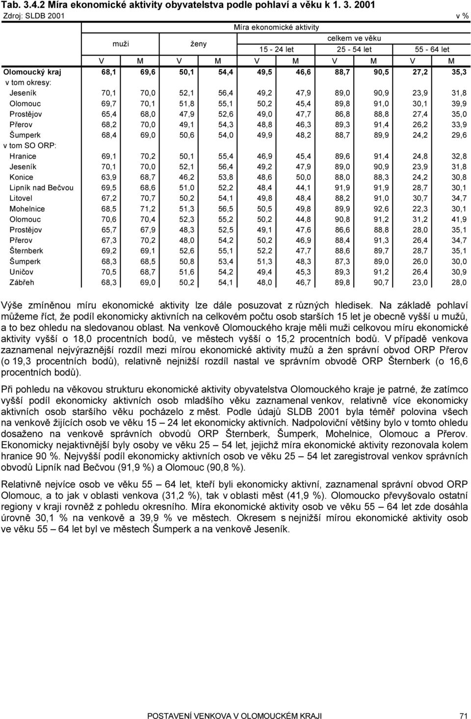 2001 Zdroj: SLDB 2001 v % Míra ekonomické aktivity muži ženy celkem ve věku 15-24 let 25-54 let 55-64 let Olomoucký kraj 68,1 69,6 50,1 54,4 49,5 46,6 88,7 90,5 27,2 35,3 Jeseník 70,1 70,0 52,1 56,4