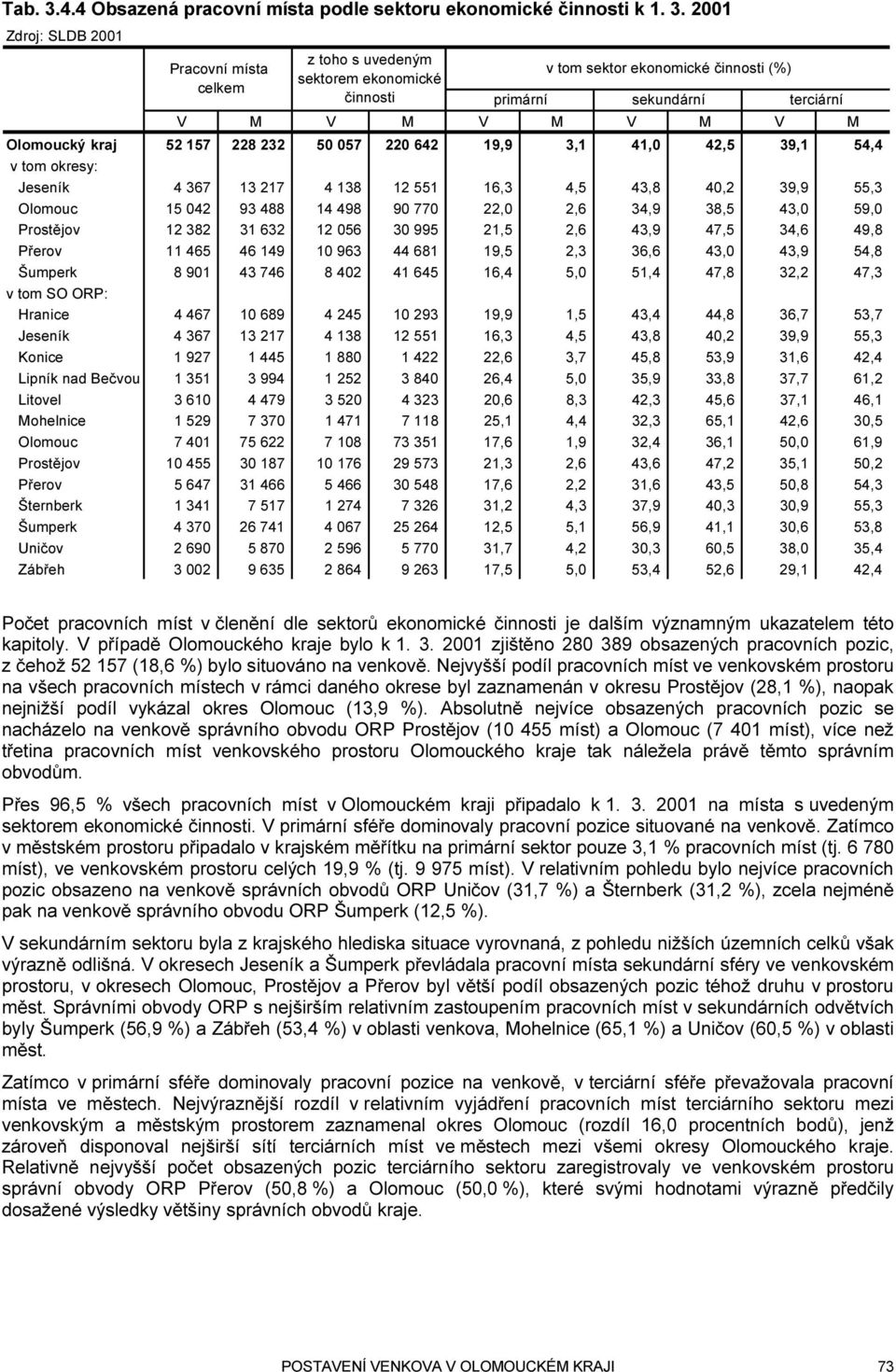 2001 Zdroj: SLDB 2001 Pracovní místa celkem z toho s uvedeným sektorem ekonomické činnosti v tom sektor ekonomické činnosti (%) primární sekundární terciární Olomoucký kraj 52 157 228 232 50 057 220