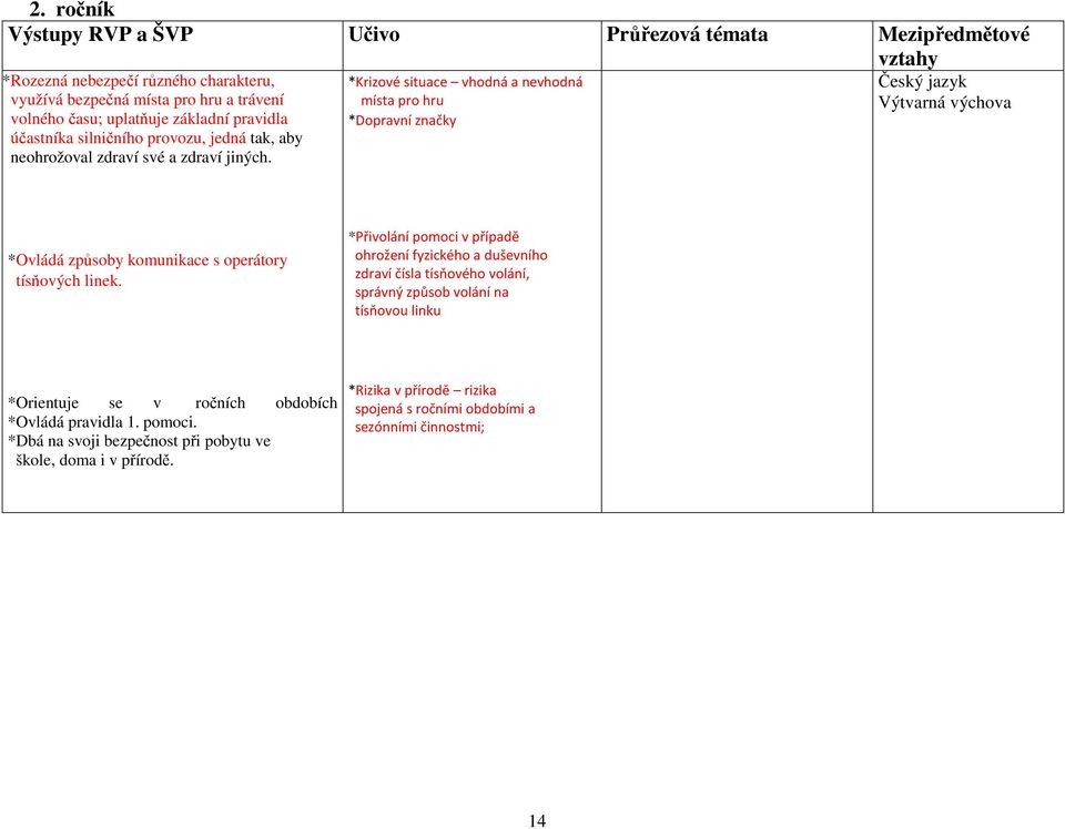 *Krizové situace vhodná a nevhodná místa pro hru *Dopravní značky Český jazyk *Ovládá způsoby komunikace s operátory tísňových linek.