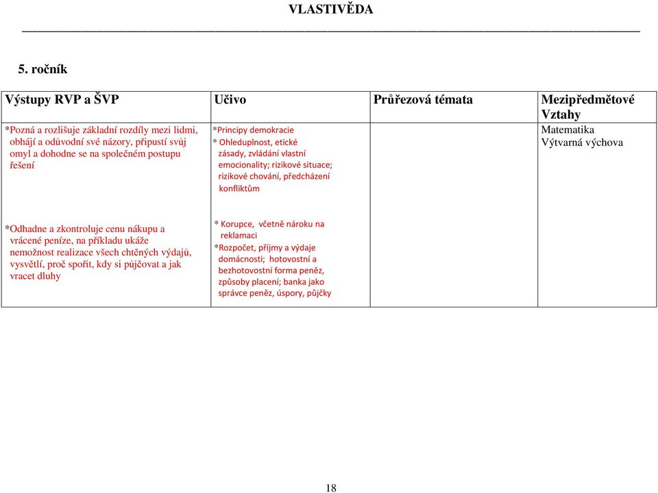 demokracie * Ohleduplnost, etické zásady, zvládání vlastní emocionality; rizikové situace; rizikové chování, předcházení konfliktům Matematika *Odhadne a zkontroluje