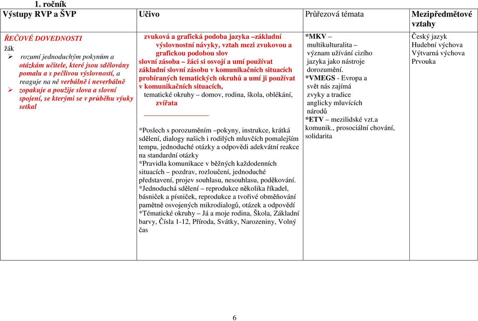 základní slovní zásobu v komunikačních situacích probíraných tematických okruhů a umí ji používat v komunikačních situacích, tematické okruhy domov, rodina, škola, oblékání, zvířata *Poslech s