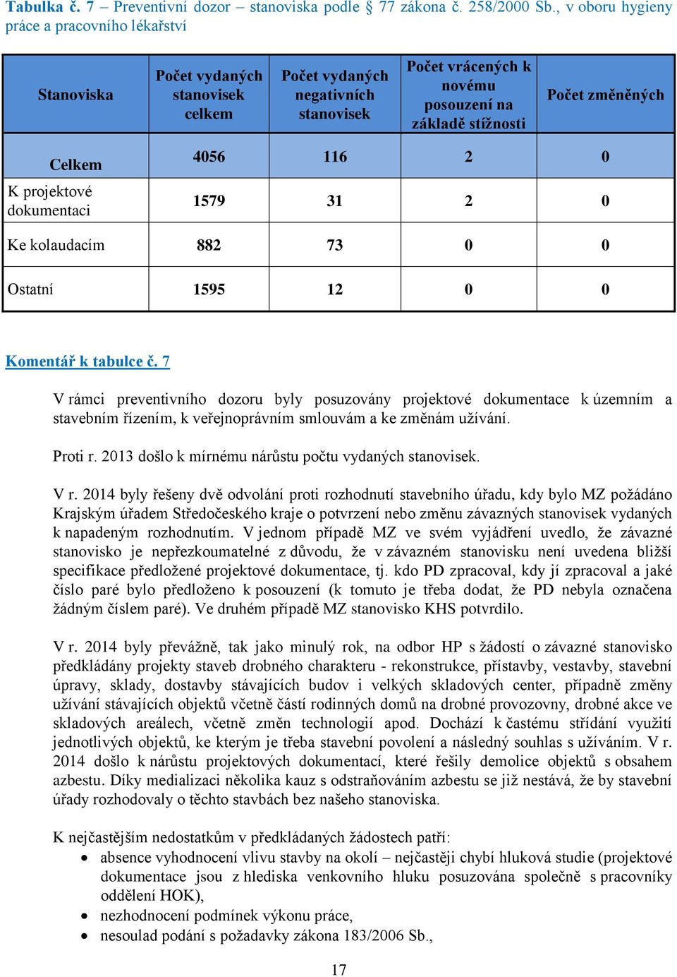 změněných Celkem K projektové dokumentaci 4056 116 2 0 1579 31 2 0 Ke kolaudacím 882 73 0 0 Ostatní 1595 12 0 0 Komentář k tabulce č.