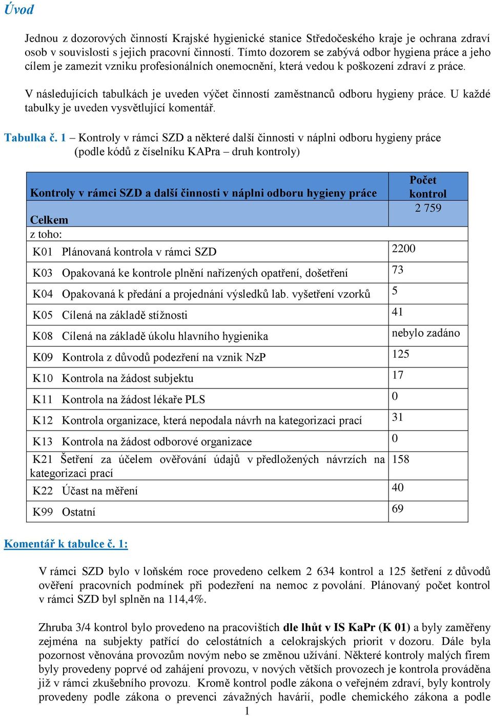 V následujících tabulkách je uveden výčet činností zaměstnanců odboru hygieny práce. U každé tabulky je uveden vysvětlující komentář. Tabulka č.