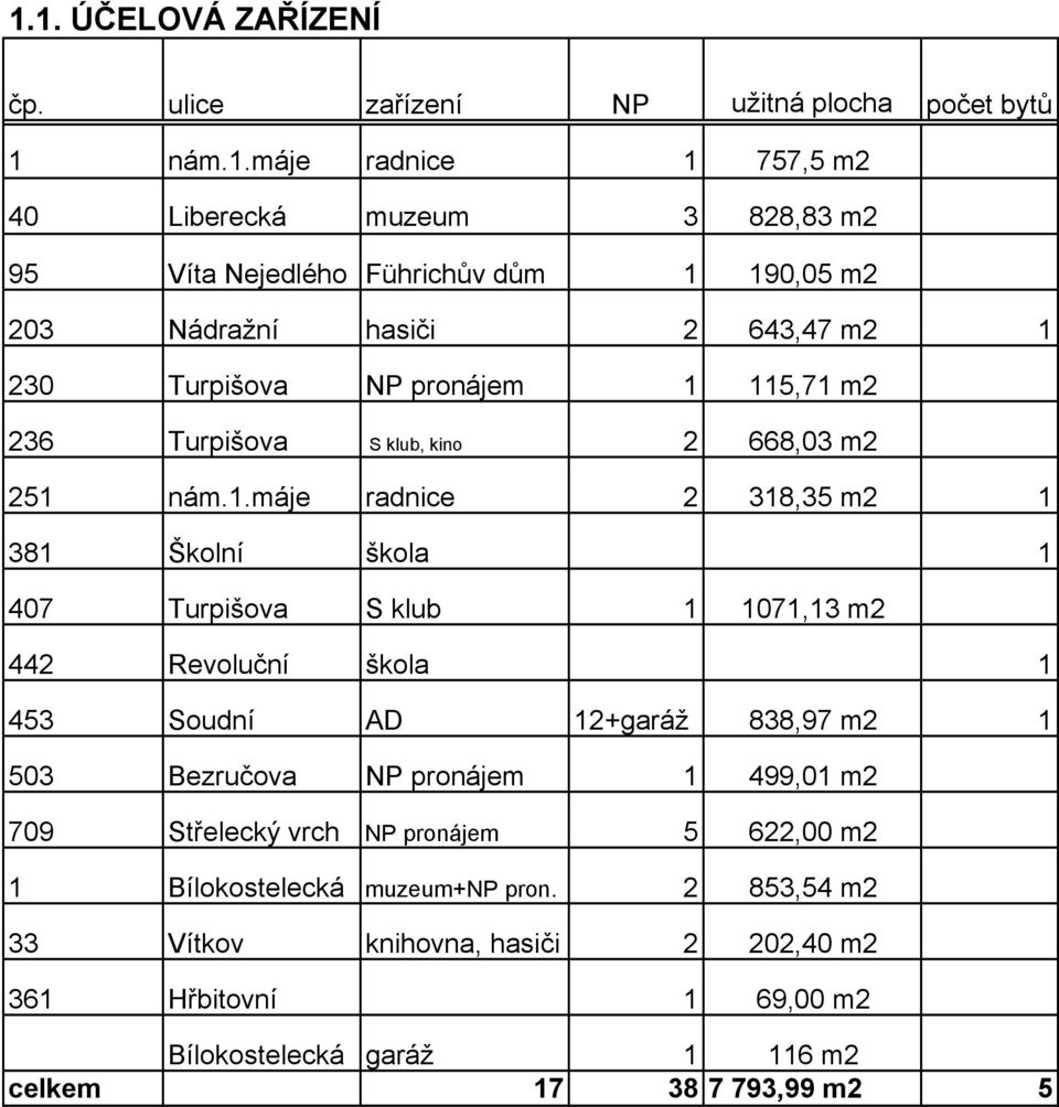 škola 1 407 Turpišova S klub 1 1071,13 m2 442 Revoluční škola 1 453 Soudní AD 12+garáž 838,97 m2 1 503 Bezručova NP pronájem 1 499,01 m2 709 Střelecký vrch NP pronájem 5