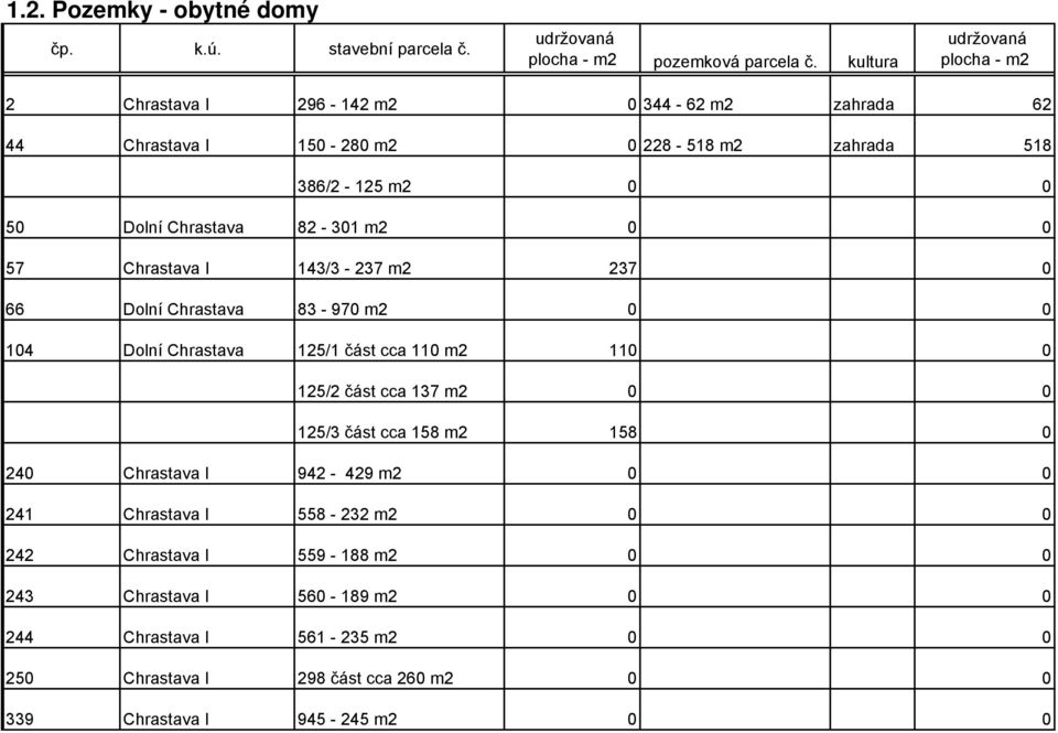 82-301 m2 0 0 57 Chrastava I 143/3-237 m2 237 0 66 Dolní Chrastava 83-970 m2 0 0 104 Dolní Chrastava 125/1 část cca 110 m2 110 0 125/2 část cca 137 m2 0 0 125/3 část