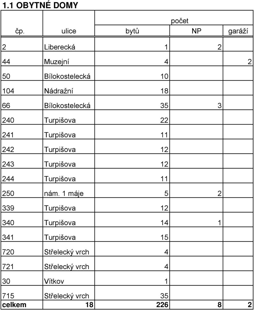 Bílokostelecká 35 3 240 Turpišova 22 241 Turpišova 11 242 Turpišova 12 243 Turpišova 12 244