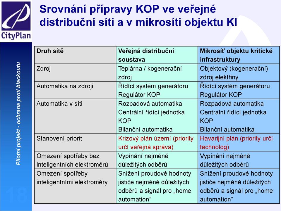 Bilanční automatika Krizový plán území (priority určí veřejná správa) Vypínání nejméně důležitých odběrů Snížení proudové hodnoty jističe nejméně důležitých odběrů a signál pro home automation
