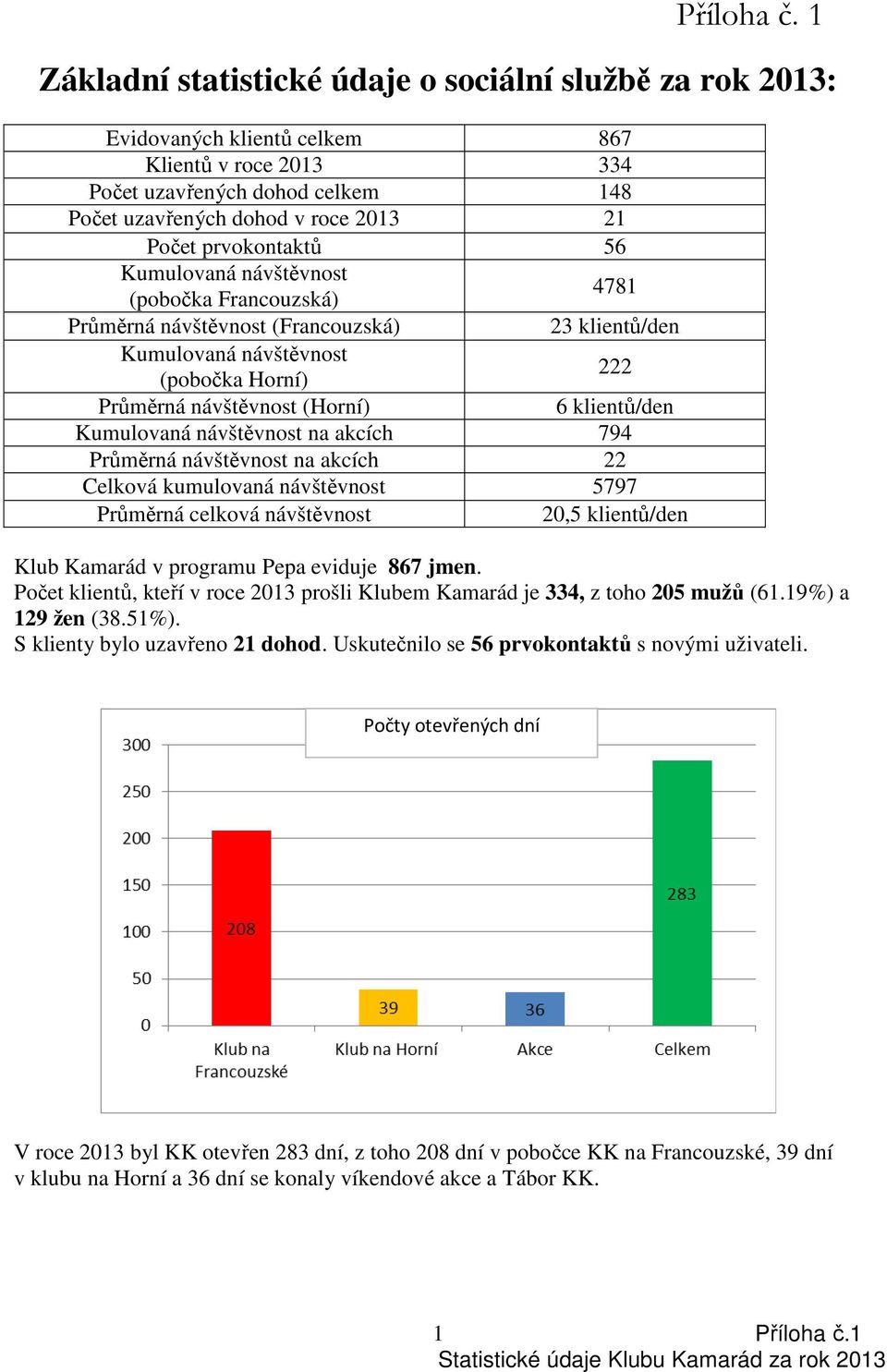 prvokontaktů 56 Kumulovaná návštěvnost (pobočka Francouzská) 4781 Průměrná návštěvnost (Francouzská) 23 klientů/den Kumulovaná návštěvnost (pobočka Horní) 222 Průměrná návštěvnost (Horní) Kumulovaná