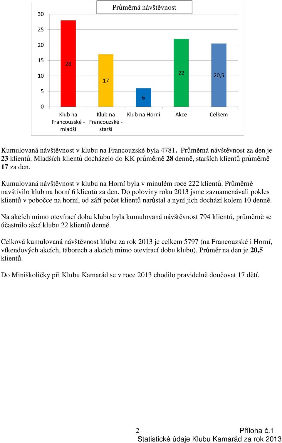 Kumulovaná návštěvnost v klubu na Horní byla v minulém roce 222 klientů. Průměrně navštívilo klub na horní 6 klientů za den.