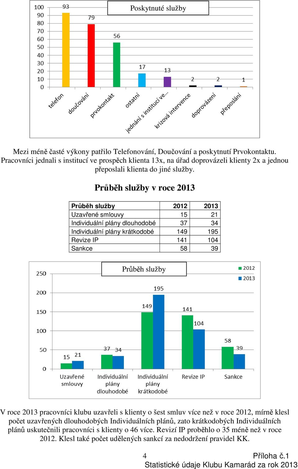 Průběh služby v roce 2013 Průběh služby 2012 2013 Uzavřené smlouvy 15 21 Individuální plány dlouhodobé 37 34 Individuální plány krátkodobé 149 195 Revize IP 141 104 Sankce 58 39 Průběh služby V