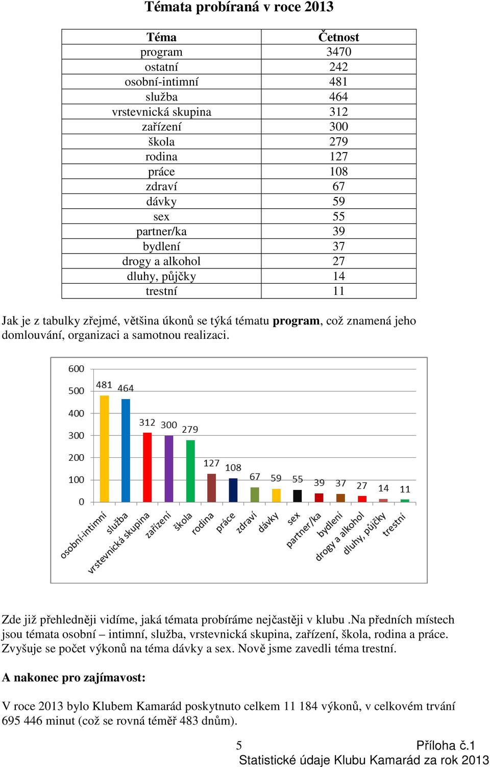 Zde již přehledněji vidíme, jaká témata probíráme nejčastěji v klubu.na předních místech jsou témata osobní intimní, služba, vrstevnická skupina, zařízení, škola, rodina a práce.