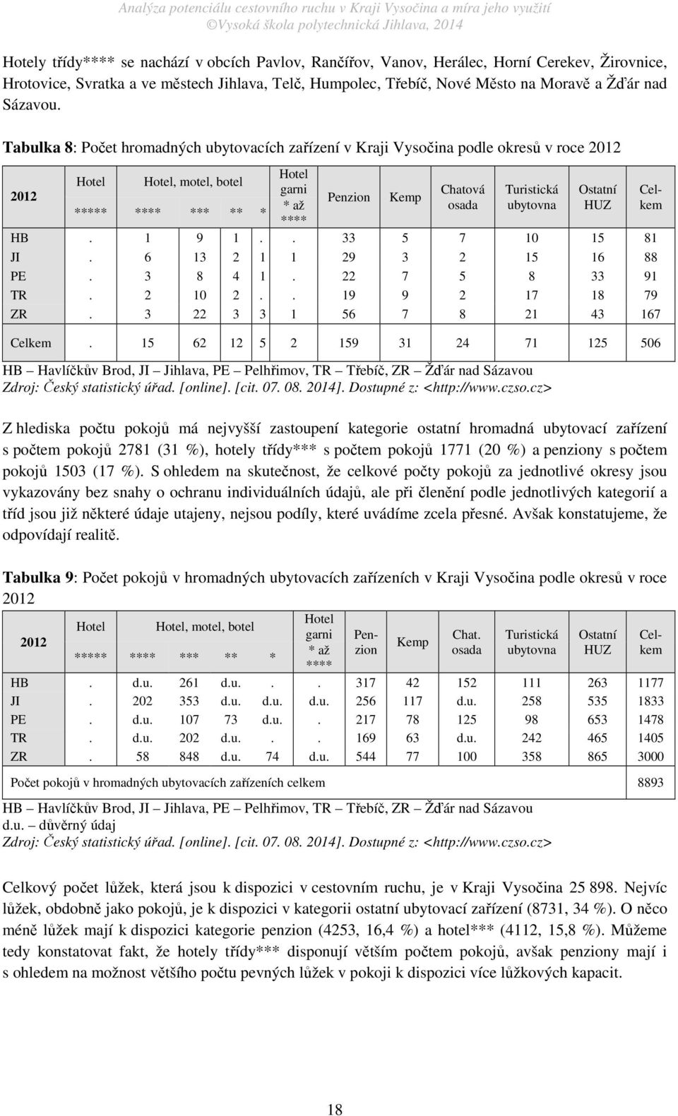 15 62 12 5 2 159 31 24 71 125 506 HB Havlíčkův Brod, JI Jihlava, PE Pelhřimov, TR Třebíč, ZR Žďár nad Sázavou Zdroj: Český statistický úřad. [online]. [cit. 07. 08. 2014]. Dostupné z: <http://www.